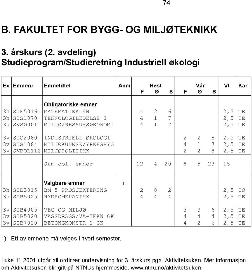 INDUSTRIELL ØKOLOGI 2 2 8 2,5 TE 3v SIS1084 MILJØKUNNSK/YRKESHYG 4 1 7 2,5 TE 3v SVPOL112 MILJØPOLITIKK 2 2 8 2,5 TE Sum obl.