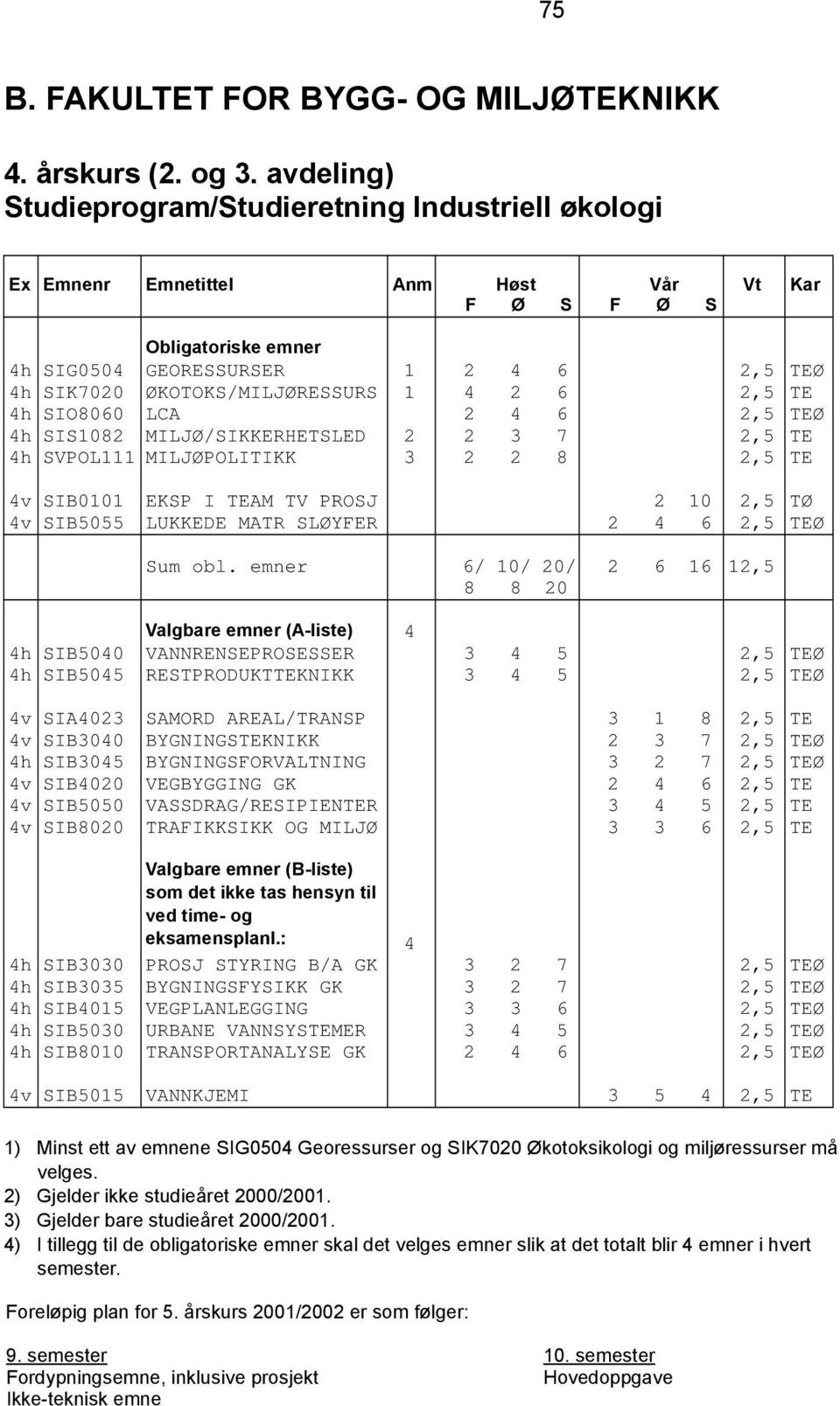 MILJØ/SIKKERHETSLED 2 2 3 7 2,5 TE 4h SVPOL111 MILJØPOLITIKK 3 2 2 8 2,5 TE 4v SIB0101 EKSP I TEAM TV PROSJ 2 10 2,5 TØ 4v SIB5055 LUKKEDE MATR SLØYFER 2 4 6 2,5 TEØ Sum obl.