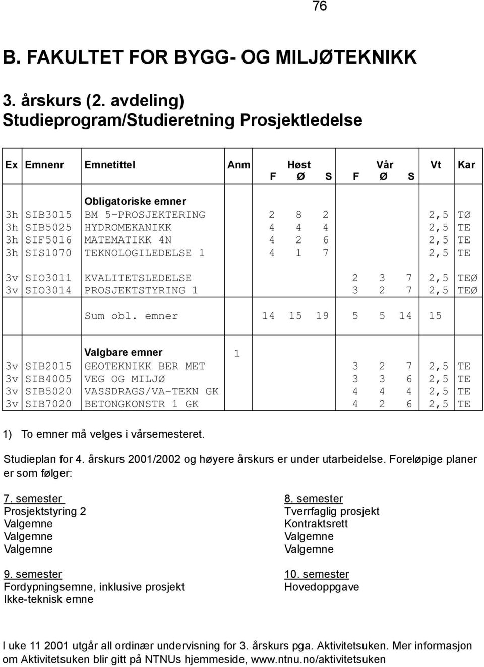 TEKNOLOGILEDELSE 1 4 1 7 2,5 TE 3v SIO3011 KVALITETSLEDELSE 2 3 7 2,5 TEØ 3v SIO3014 PROSJEKTSTYRING 1 3 2 7 2,5 TEØ Sum obl.