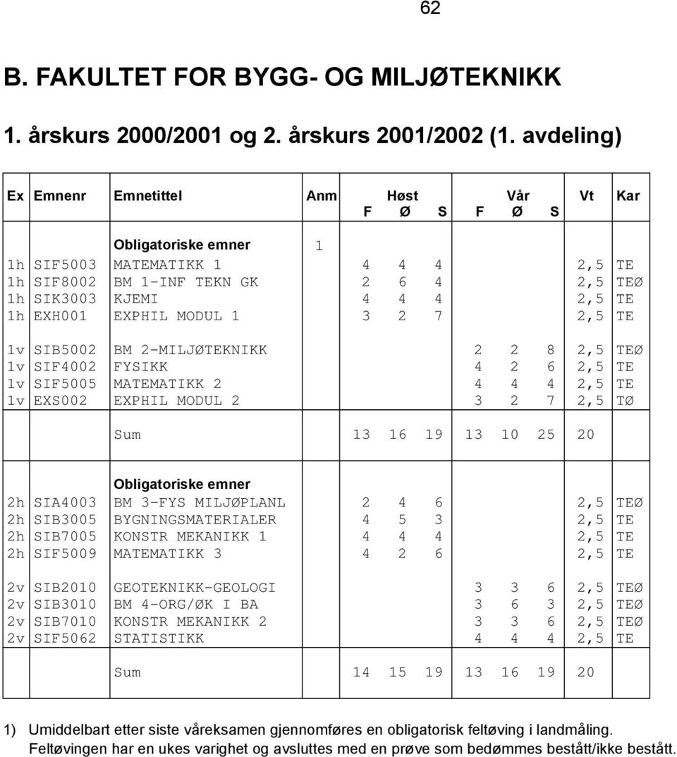 TEØ 1v SIF4002 FYSIKK 4 2 6 2,5 TE 1v SIF5005 MATEMATIKK 2 4 4 4 2,5 TE 1v EXS002 EXPHIL MODUL 2 3 2 7 2,5 TØ Sum 13 16 19 13 10 25 20 2h SIA4003 BM 3-FYS MILJØPLANL 2 4 6 2,5 TEØ 2h SIB3005