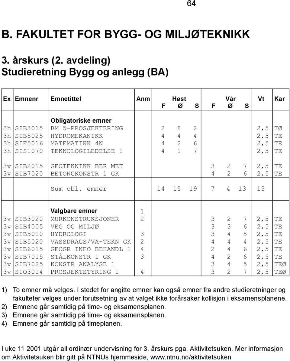 2,5 TE 3v SIB2015 GEOTEKNIKK BER MET 3 2 7 2,5 TE 3v SIB7020 BETONGKONSTR 1 GK 4 2 6 2,5 TE Sum obl.