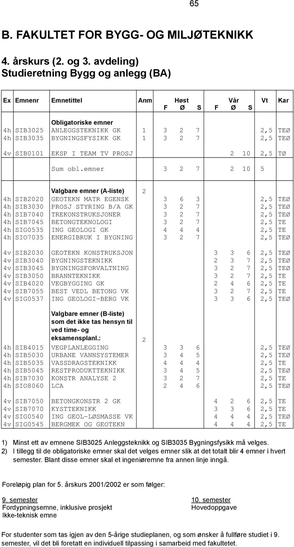 emner 3 2 7 2 10 5 Valgbare emner (A-liste) 2 4h SIB2020 GEOTEKN MATR EGENSK 3 6 3 2,5 TEØ 4h SIB3030 PROSJ STYRING B/A GK 3 2 7 2,5 TEØ 4h SIB7040 TREKONSTRUKSJONER 3 2 7 2,5 TEØ 4h SIB7045