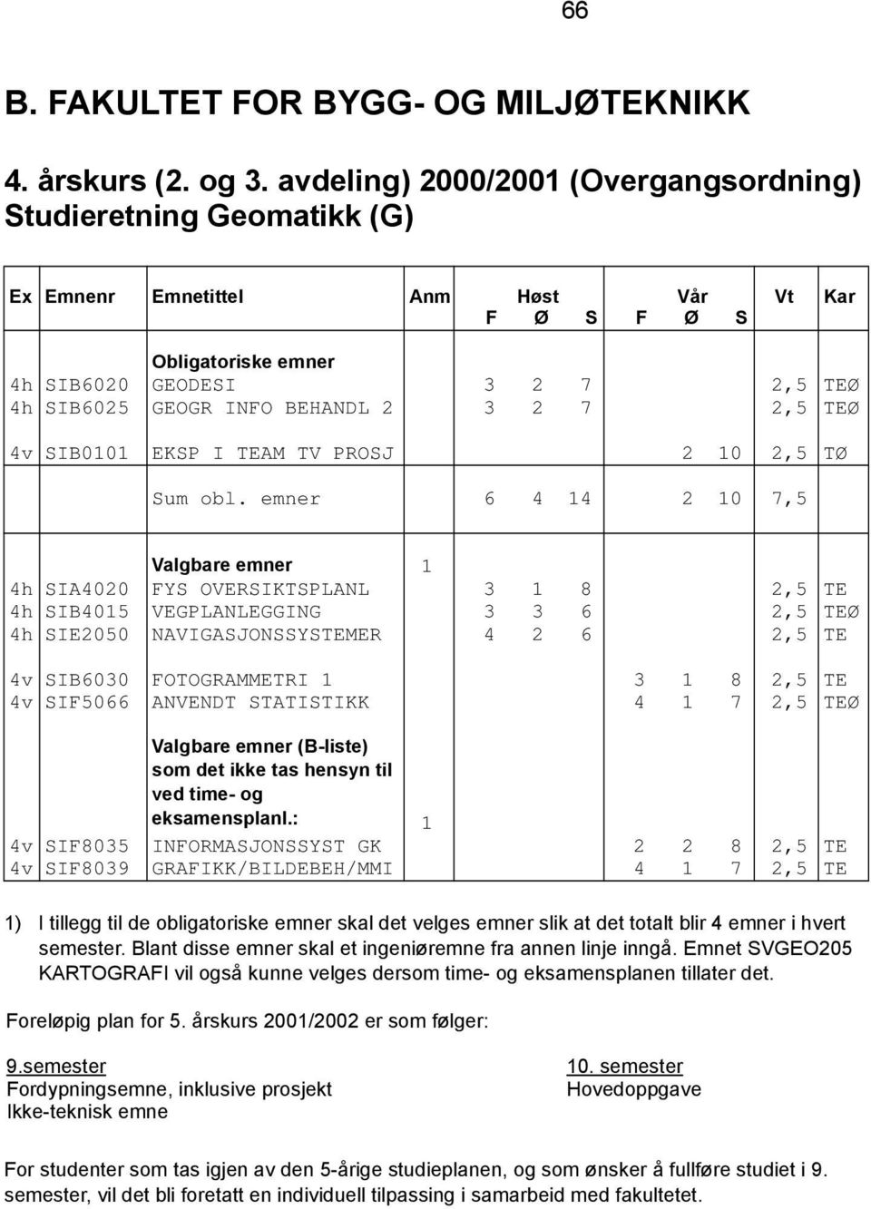 emner 6 4 14 2 10 7,5 Valgbare emner 1 4h SIA4020 FYS OVERSIKTSPLANL 3 1 8 2,5 TE 4h SIB4015 VEGPLANLEGGING 3 3 6 2,5 TEØ 4h SIE2050 NAVIGASJONSSYSTEMER 4 2 6 2,5 TE 4v SIB6030 FOTOGRAMMETRI 1 3 1 8