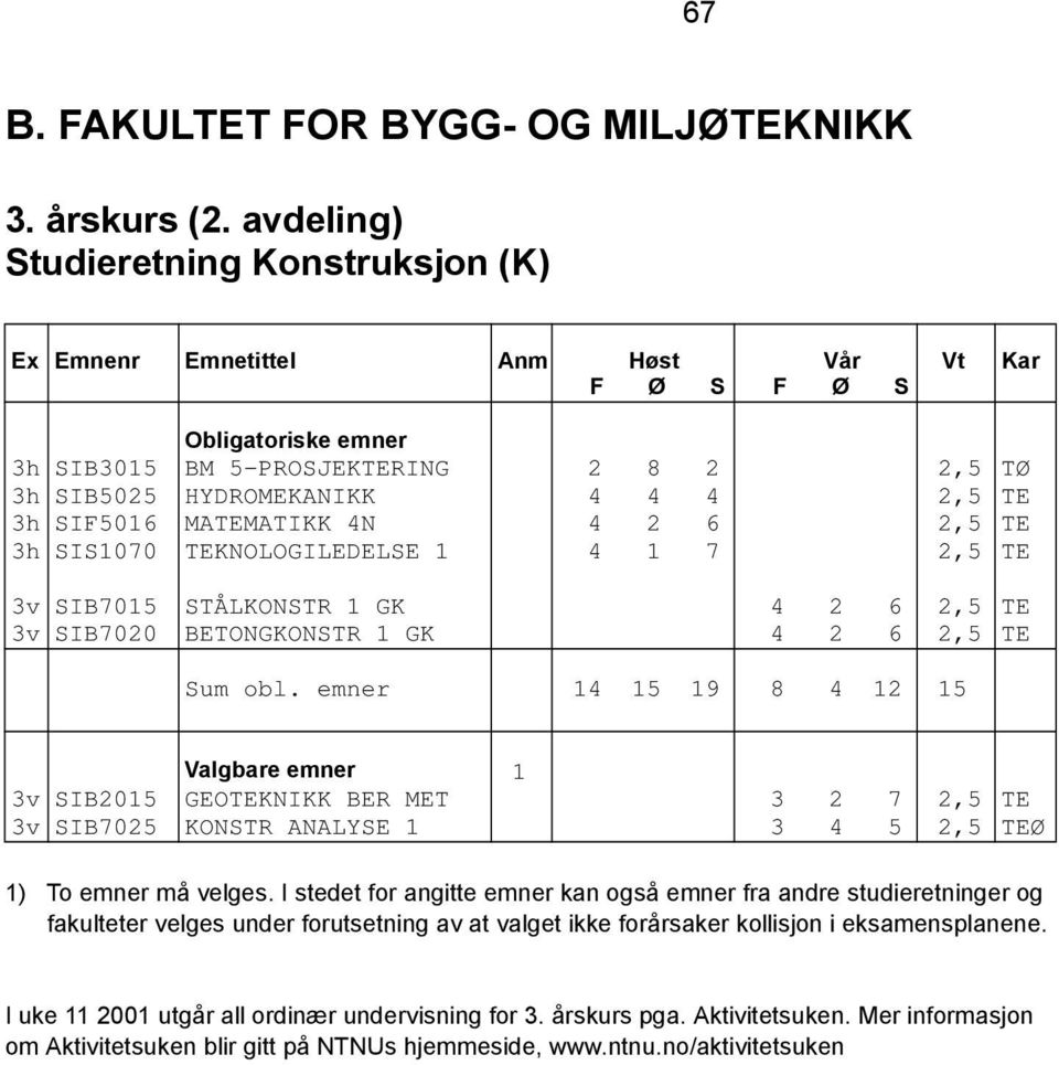 TE 3v SIB7015 STÅLKONSTR 1 GK 4 2 6 2,5 TE 3v SIB7020 BETONGKONSTR 1 GK 4 2 6 2,5 TE Sum obl.