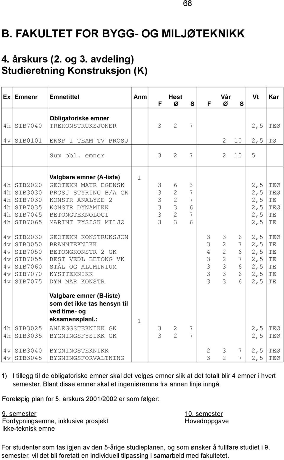 DYNAMIKK 3 3 6 2,5 TEØ 4h SIB7045 BETONGTEKNOLOGI 3 2 7 2,5 TE 4h SIB7065 MARINT FYSISK MILJØ 3 3 6 2,5 TE 4v SIB2030 GEOTEKN KONSTRUKSJON 3 3 6 2,5 TEØ 4v SIB3050 BRANNTEKNIKK 3 2 7 2,5 TE 4v