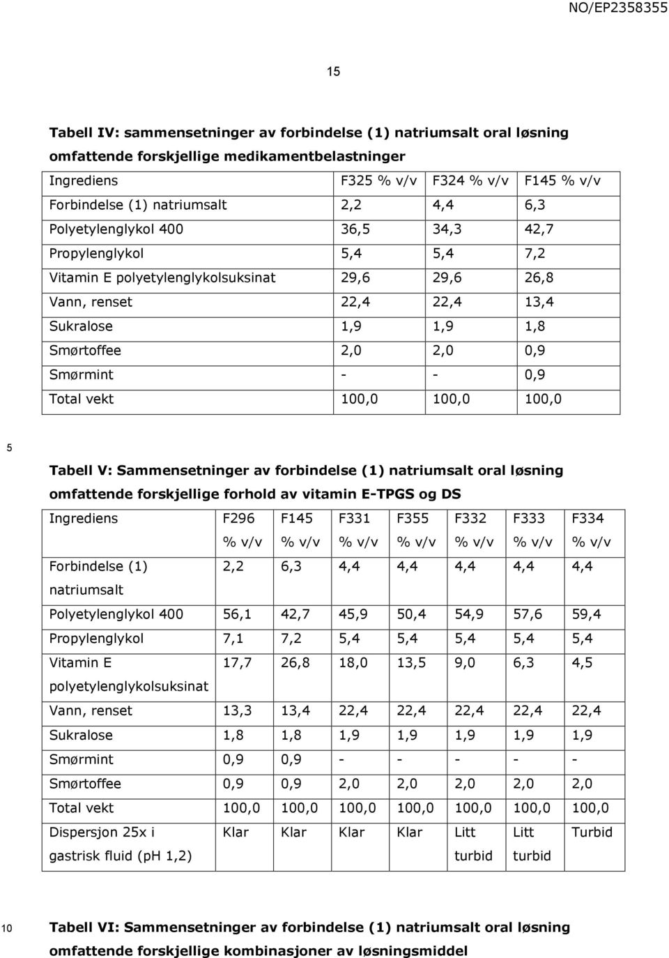 Total vekt 0,0 0,0 0,0 Tabell V: Sammensetninger av forbindelse (1) natriumsalt oral løsning omfattende forskjellige forhold av vitamin E-TPGS og DS Ingrediens F296 F14 F331 F3 F332 F333 F334