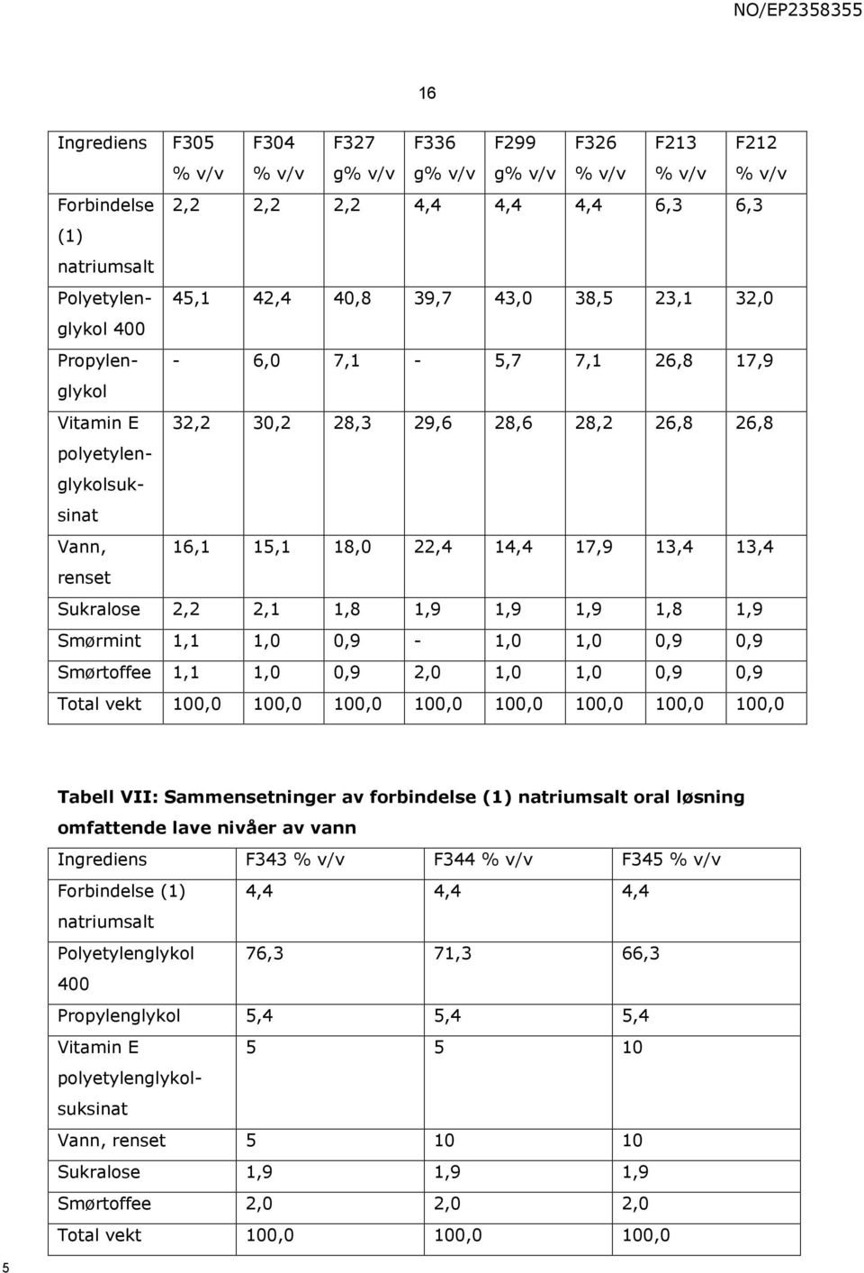 1,9 1,8 1,9 Smørmint 1,1 1,0 0,9-1,0 1,0 0,9 0,9 Smørtoffee 1,1 1,0 0,9 2,0 1,0 1,0 0,9 0,9 Total vekt 0,0 0,0 0,0 0,0 0,0 0,0 0,0 0,0 Tabell VII: Sammensetninger av forbindelse (1) natriumsalt oral