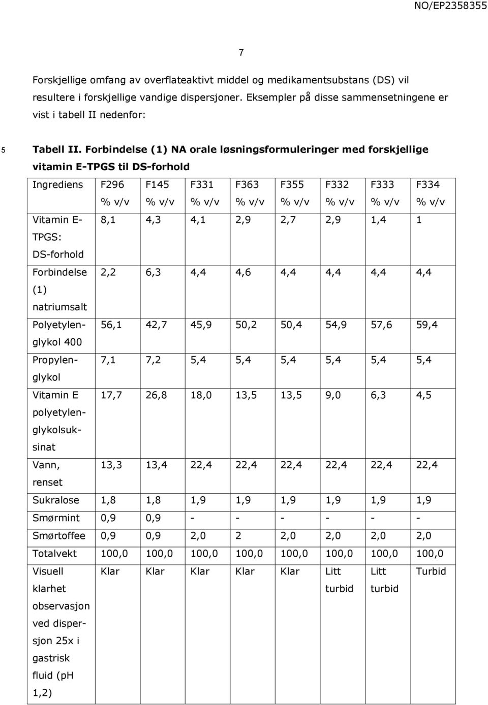 Forbindelse (1) NA orale løsningsformuleringer med forskjellige vitamin E-TPGS til DS-forhold Ingrediens F296 F14 F331 F363 F3 F332 F333 F334 Vitamin E- 8,1 4,3 4,1 2,9 2,7 2,9 1,4 1 TPGS: DS-forhold