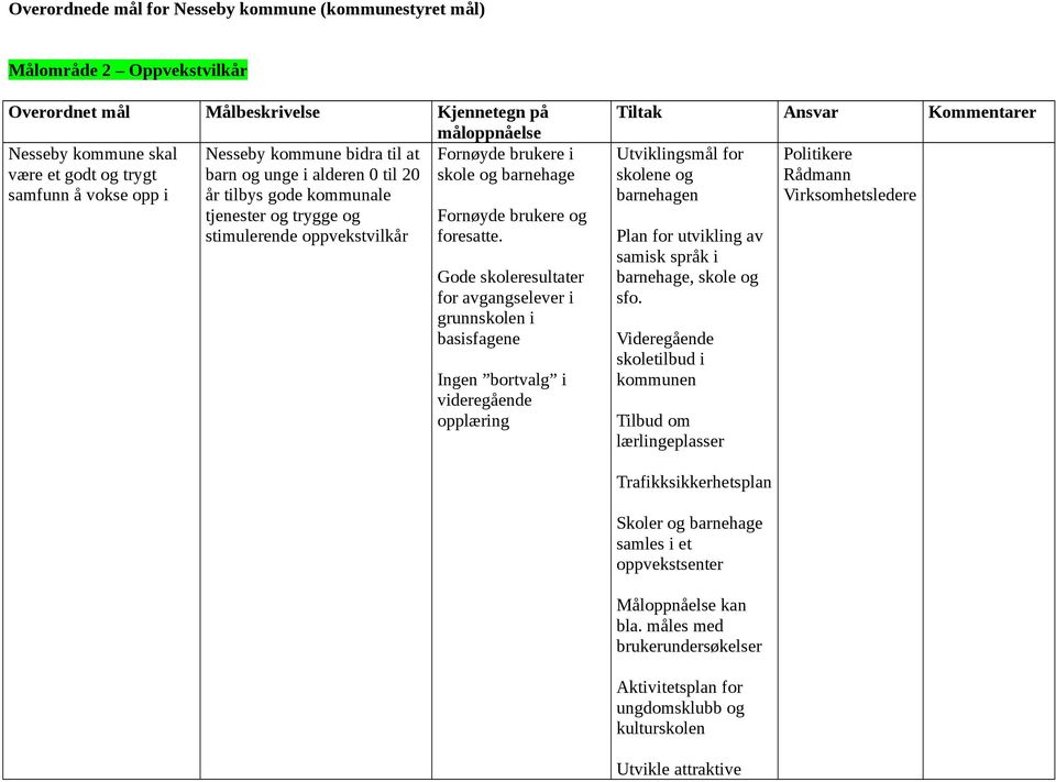 Gode skoleresultater for avgangselever i grunnskolen i basisfagene Ingen bortvalg i videregående opplæring Utviklingsmål for skolene og barnehagen Plan for utvikling av samisk språk i