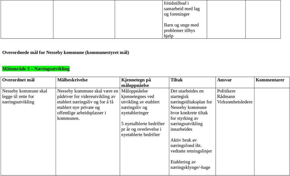 Måloppnåelse kjennetegnes ved utvikling av etablert næringsliv og nyetableringer 5 nyetalblerte bedrifter pr år og overlevelse i nyetablerte bedrifter Det utarbeides en startegisk