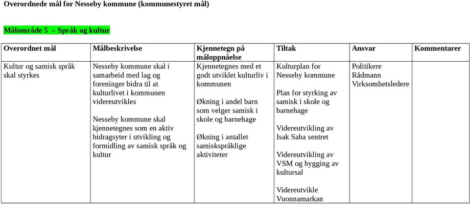 kulturliv i kommunen Økning i andel barn som velger samisk i skole og barnehage Økning i antallet samiskspråklige aktiviteter Kulturplan for