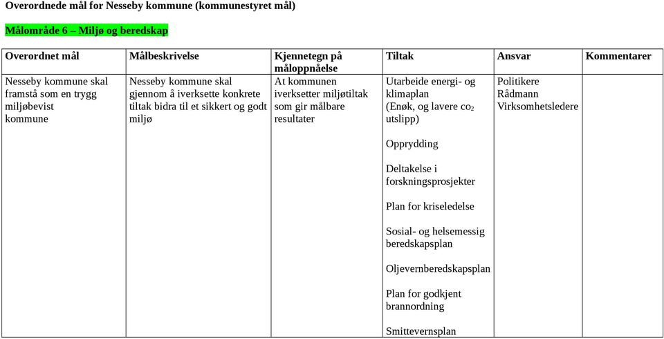 energi- og klimaplan (Enøk, og lavere co 2 utslipp) Opprydding Deltakelse i forskningsprosjekter Plan for