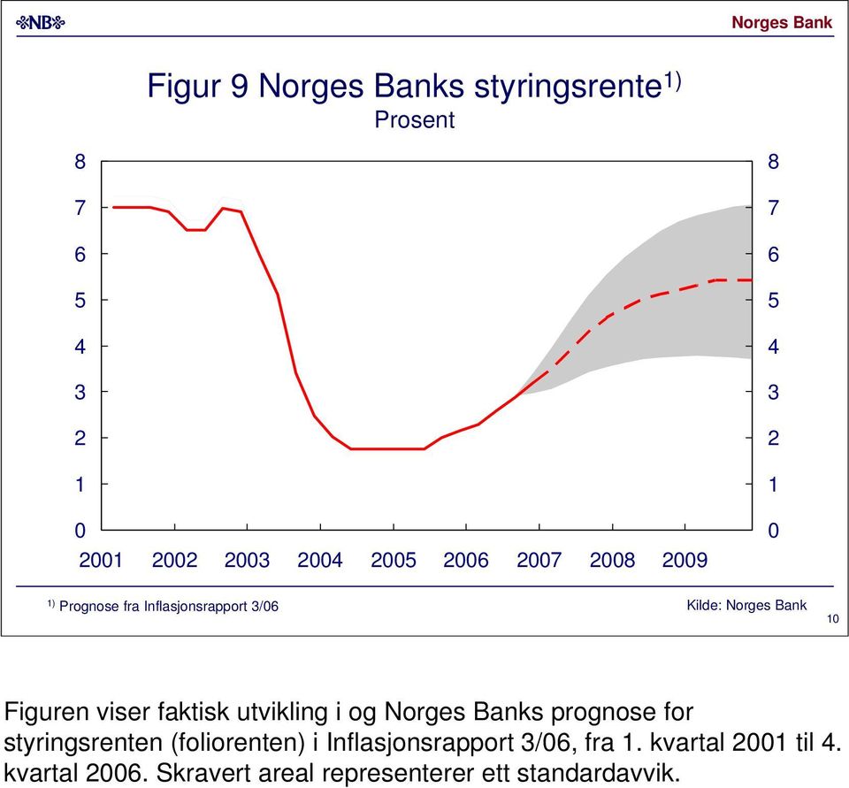 utvikling i og Norges Banks prognose for styringsrenten (foliorenten) i