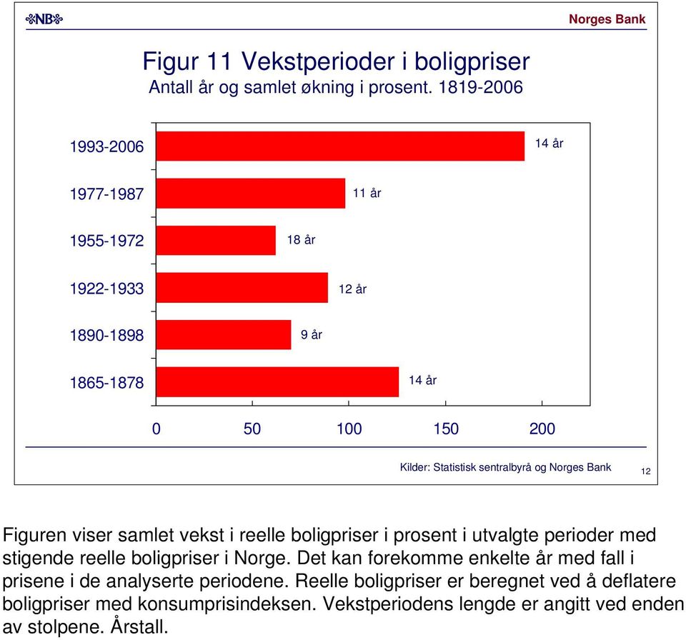 Bank 1 Figuren viser samlet vekst i reelle boligpriser i prosent i utvalgte perioder med stigende reelle boligpriser i Norge.