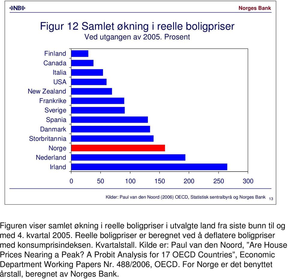 Statistisk sentralbyrå og Norges Bank 13 Figuren viser samlet økning i reelle boligpriser i utvalgte land fra siste bunn til og med. kvartal 5.