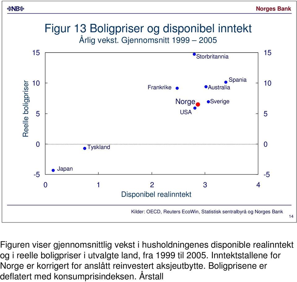 3 Disponibel realinntekt -5 Kilder: OECD, Reuters EcoWin, Statistisk sentralbyrå og Norges Bank 1 Figuren viser gjennomsnittlig vekst i
