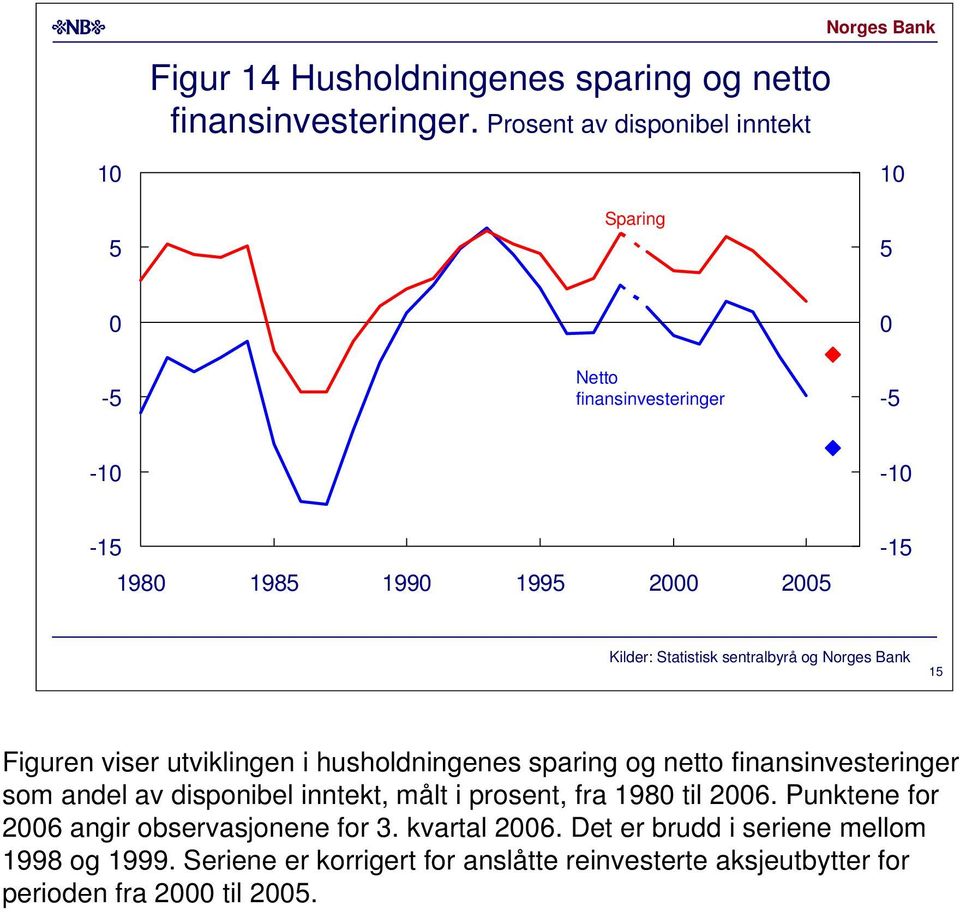 Statistisk sentralbyrå og Norges Bank 15 Figuren viser utviklingen i husholdningenes sparing og netto finansinvesteringer som andel av