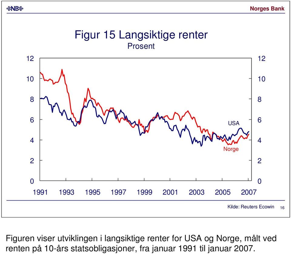 viser utviklingen i langsiktige renter for USA og Norge, målt