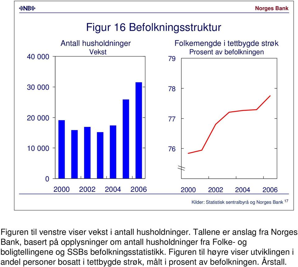 Tallene er anslag fra Norges Bank, basert på opplysninger om antall husholdninger fra Folke- og boligtellingene og SSBs