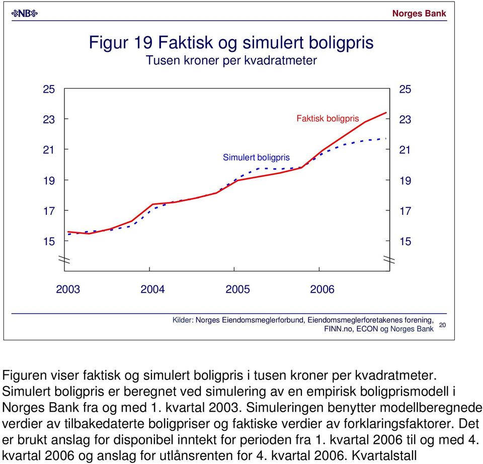 Simulert boligpris er beregnet ved simulering av en empirisk boligprismodell i Norges Bank fra og med 1. kvartal 3.