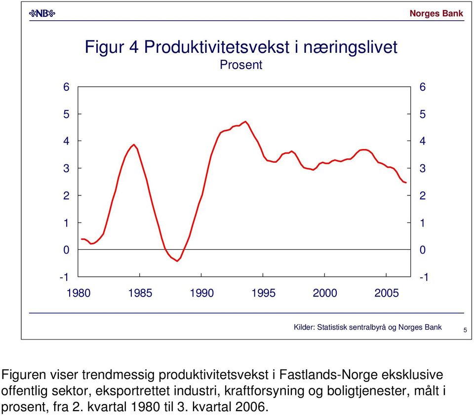 produktivitetsvekst i Fastlands-Norge eksklusive offentlig sektor, eksportrettet