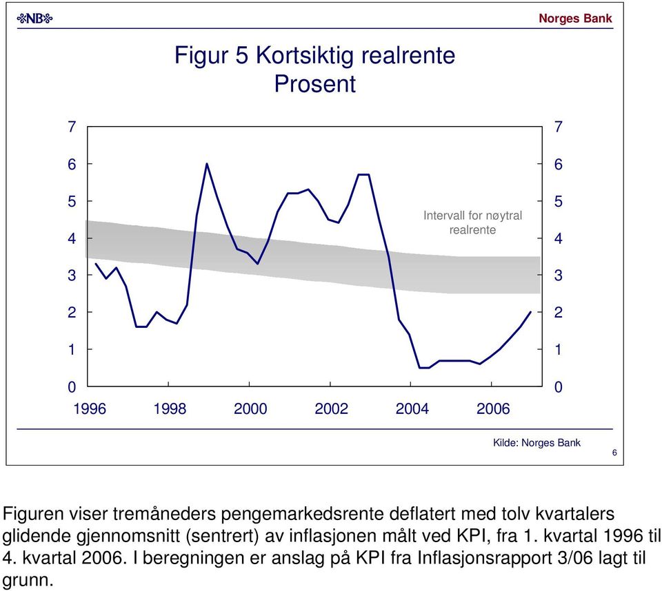 kvartalers glidende gjennomsnitt (sentrert) av inflasjonen målt ved KPI, fra 1.