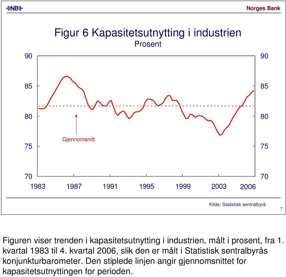 industrien, målt i prosent, fra 1. kvartal 1983 til.