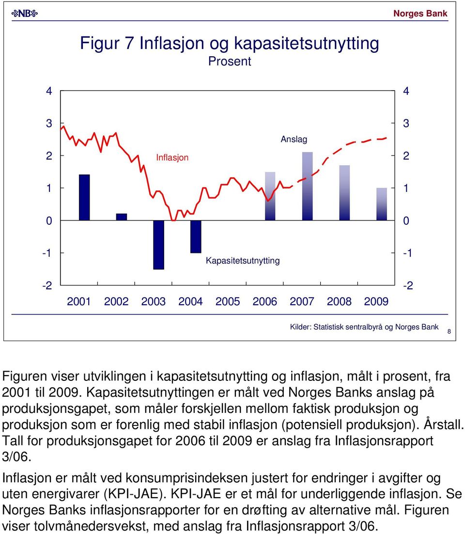 Kapasitetsutnyttingen er målt ved Norges Banks anslag på produksjonsgapet, som måler forskjellen mellom faktisk produksjon og produksjon som er forenlig med stabil inflasjon (potensiell produksjon).