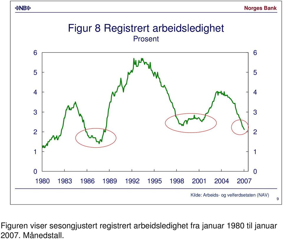 velferdsetaten (NAV) 9 Figuren viser sesongjustert