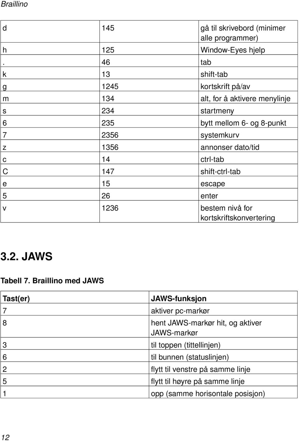 annonser dato/tid c 14 ctrl-tab C 147 shift-ctrl-tab e 15 escape 5 26 enter v 1236 bestem nivå for kortskriftskonvertering 3.2. JAWS Tabell 7.