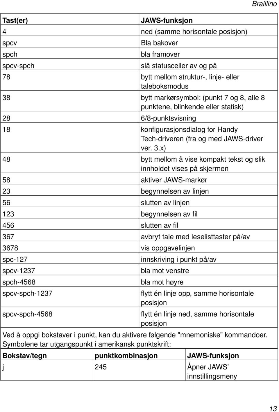 x) 48 bytt mellom å vise kompakt tekst og slik innholdet vises på skjermen 58 aktiver JAWS-markør 23 begynnelsen av linjen 56 slutten av linjen 123 begynnelsen av fil 456 slutten av fil 367 avbryt