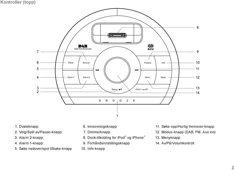 Dimmerknapp 8. Dock-tilkobling for ipod og iphone 9. Forhåndsinnstillingsknapp 0. Info-knapp.