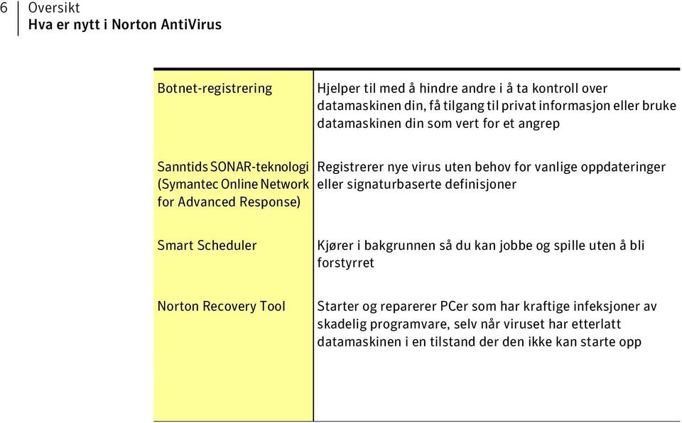 Online Network eller signaturbaserte definisjoner for Advanced Response) Smart Scheduler Kjører i bakgrunnen så du kan jobbe og spille uten å bli forstyrret Norton