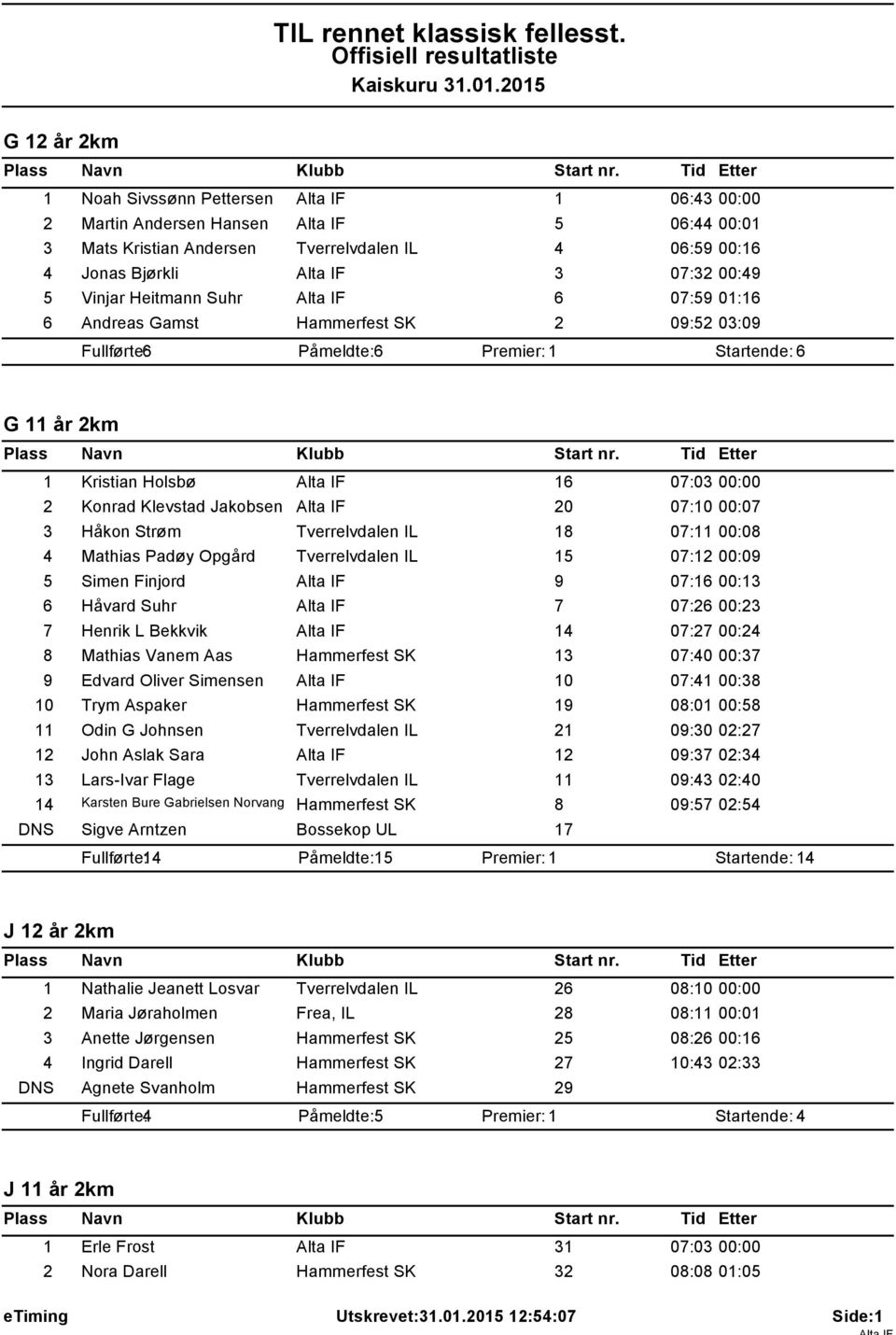 Klevstad Jakobsen Alta IF 20 07:10 00:07 3 Håkon Strøm Tverrelvdalen IL 18 07:11 00:08 4 Mathias Padøy Opgård Tverrelvdalen IL 15 07:12 00:09 5 Simen Finjord Alta IF 9 07:16 00:13 6 Håvard Suhr Alta