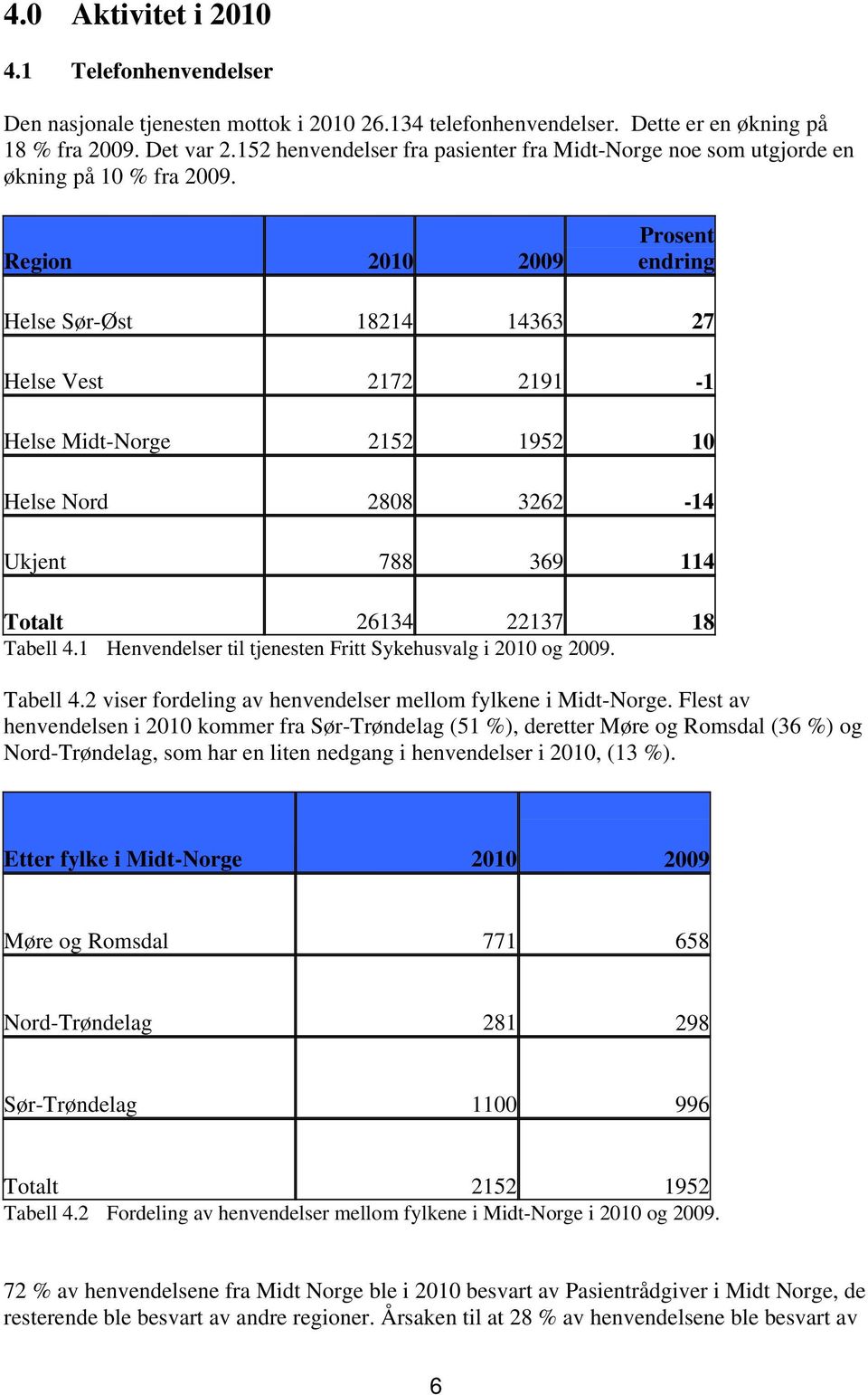 Region 2010 2009 Prosent endring Helse Sør-Øst 18214 14363 27 Helse Vest 2172 2191-1 Helse Midt-Norge 2152 1952 10 Helse Nord 2808 3262-14 Ukjent 788 369 114 Totalt 26134 22137 18 Tabell 4.