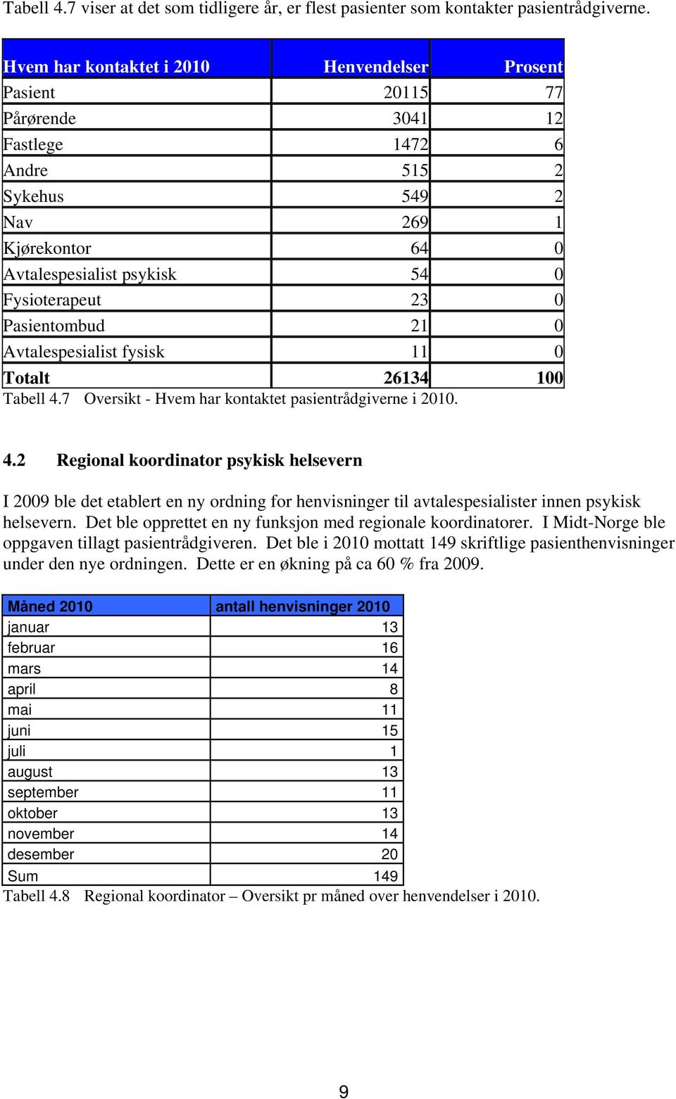 Pasientombud 21 0 Avtalespesialist fysisk 11 0 Totalt 26134 100 Tabell 4.