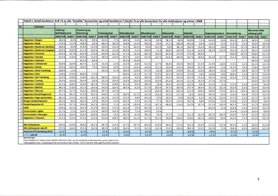 utdanning DBH 2009 (http://dbh.nsd.uib.no/dbhvev/student/eksamen_emne_rapport.cfm).