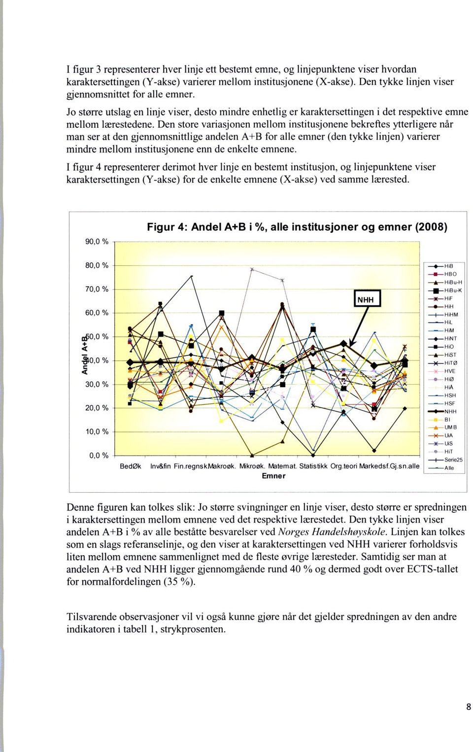 Den store variasjonen mellom institusjonene bekreftes ytterligere når man ser at den gjennomsnittlige andelen A+B for alle emner (den tykke linjen) varierer mindre mellom institusjonene enn de