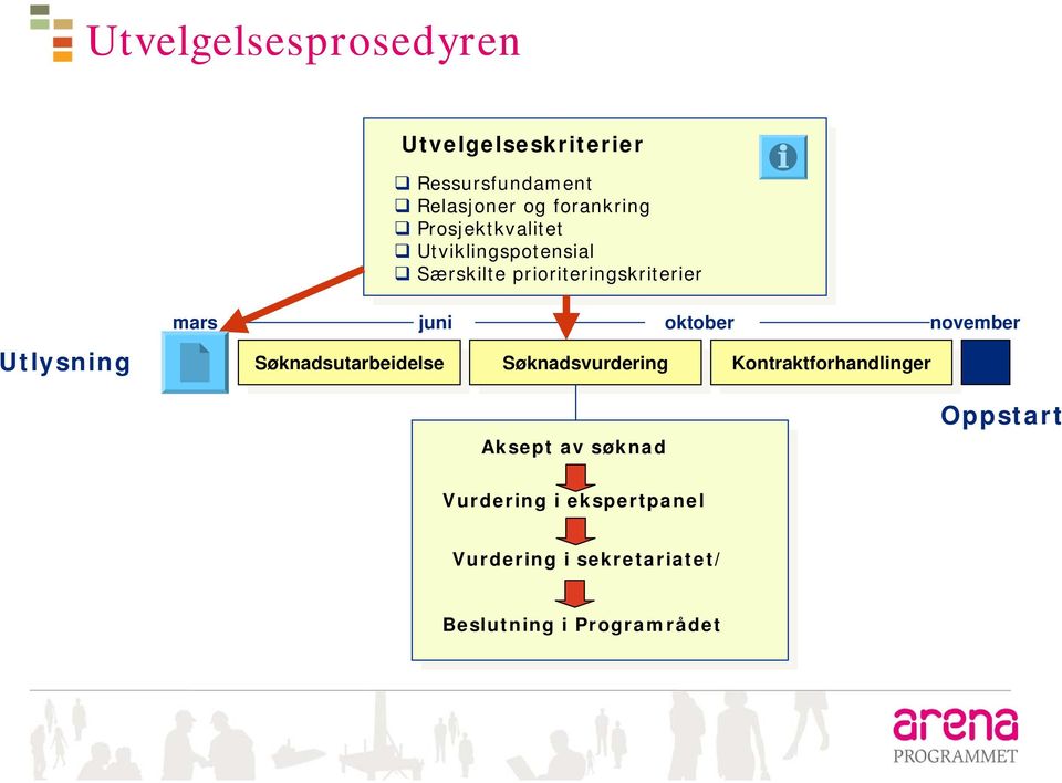 Søknadsutarbeidelse Søknadsutarbeidelse Søknadsvurdering Søknadsvurdering Kontraktforhandlinger