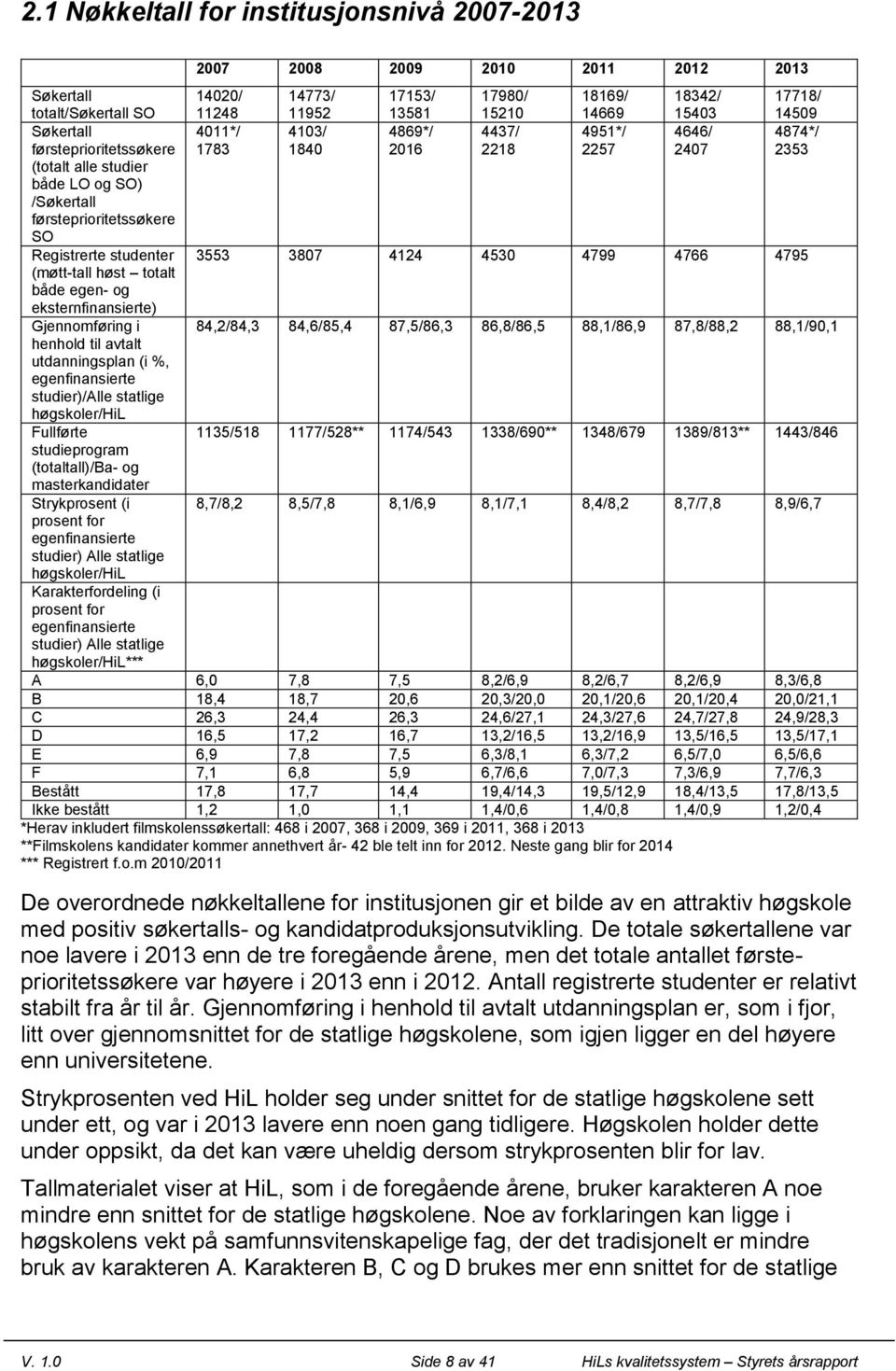 Registrerte studenter 3553 3807 4124 4530 4799 4766 4795 (møtt-tall høst totalt både egen- og eksternfinansierte) Gjennomføring i 84,2/84,3 84,6/85,4 87,5/86,3 86,8/86,5 88,1/86,9 87,8/88,2 88,1/90,1