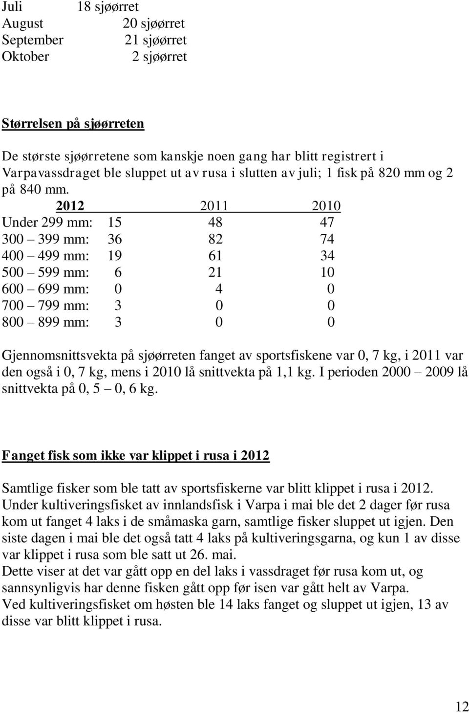 2012 2011 2010 Under 299 mm: 15 48 47 300 399 mm: 36 82 74 400 499 mm: 19 61 34 500 599 mm: 6 21 10 600 699 mm: 0 4 0 700 799 mm: 3 0 0 800 899 mm: 3 0 0 Gjennomsnittsvekta på sjøørreten fanget av