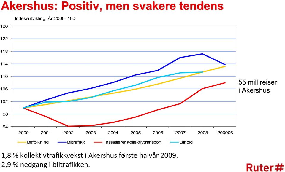 2003 2004 2004 2005 2005 2006 2006 2007 2007 2008 2008 200906 200906 Befolkning Biltrafikk Passasjerer