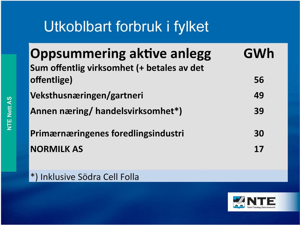 offentlige) 56 Veksthusnæringen/gartneri 49 Annen næring/