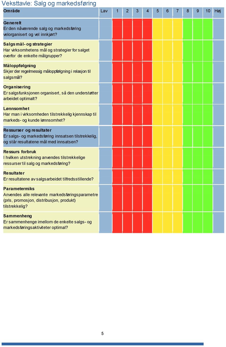 Organisering Er salgsfunksjonen organisert, så den understøtter arbeidet optimalt? Lønnsomhet Har man i virksomheden tilstrekkelig kjennskap til markeds- og kunde lønnsomhet?