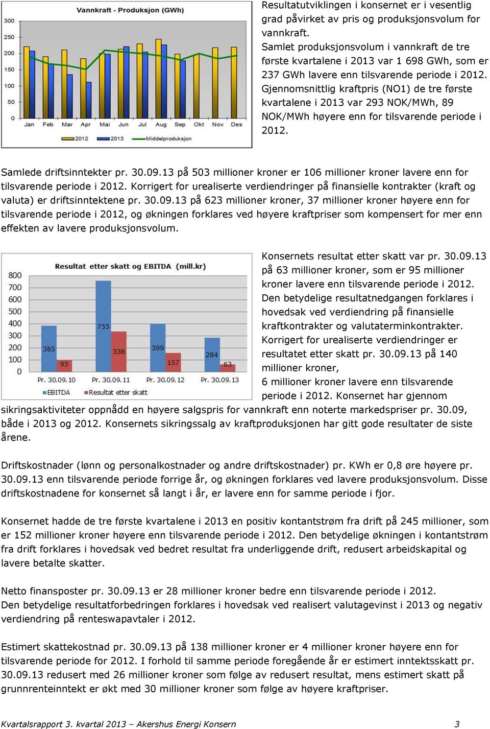 Gjennomsnittlig kraftpris (NO1) de tre første kvartalene i 2013 var 293 NOK/MWh, 89 NOK/MWh høyere enn for tilsvarende periode i 2012. Samlede driftsinntekter pr. 30.09.