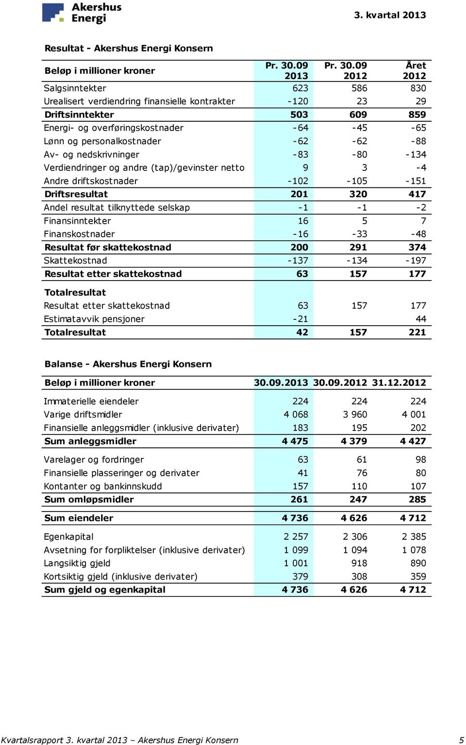 09 Året 2013 2012 2012 Salgsinntekter 623 586 830 Urealisert verdiendring finansielle kontrakter -120 23 29 Driftsinntekter 503 609 859 Energi- og overføringskostnader -64-45 -65 Lønn og