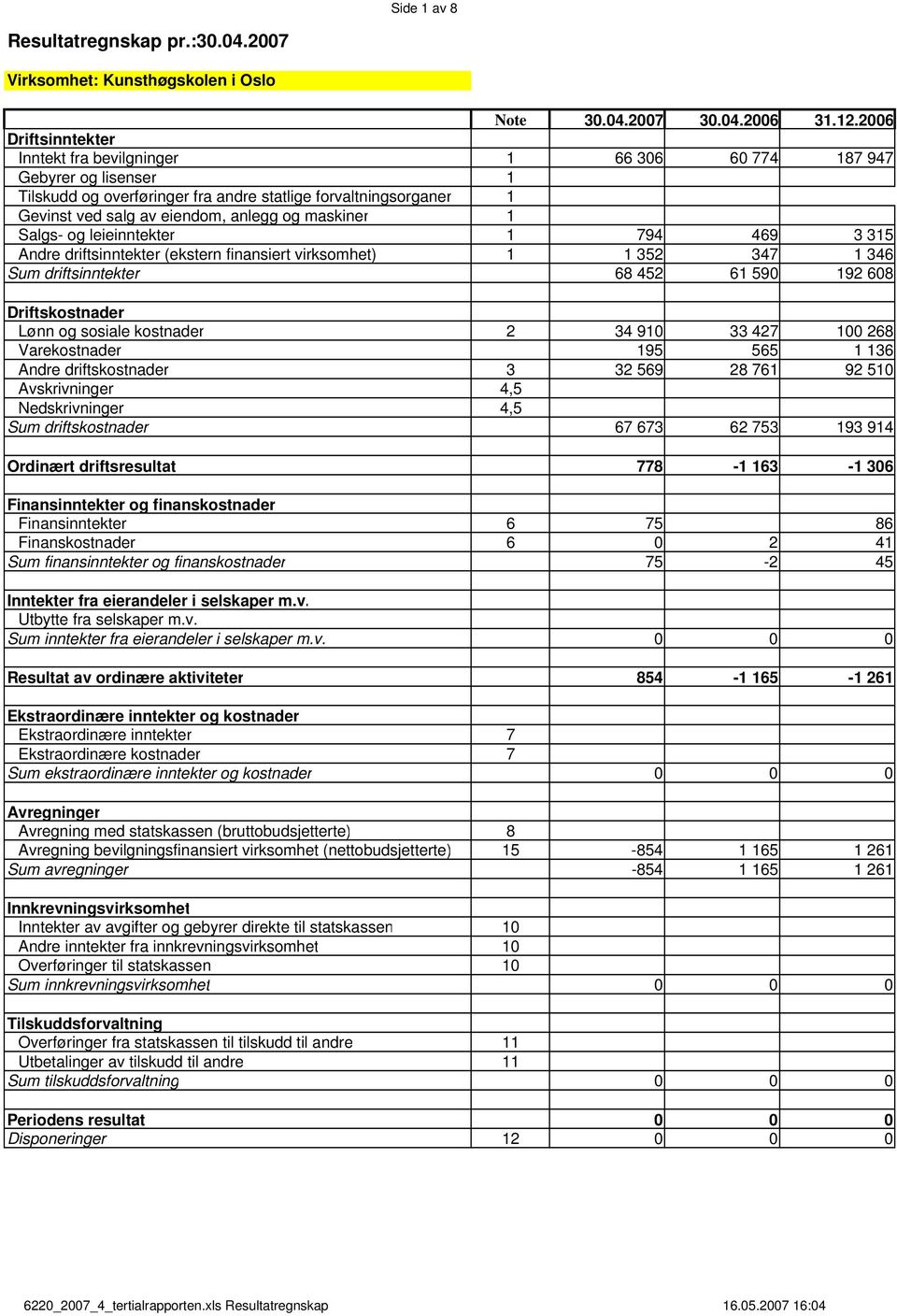 maskiner 1 Salgs- og leieinntekter 1 794 469 3 315 Andre driftsinntekter (ekstern finansiert virksomhet) 1 1 352 347 1 346 Sum driftsinntekter 68 452 61 590 192 608 Driftskostnader Lønn og sosiale