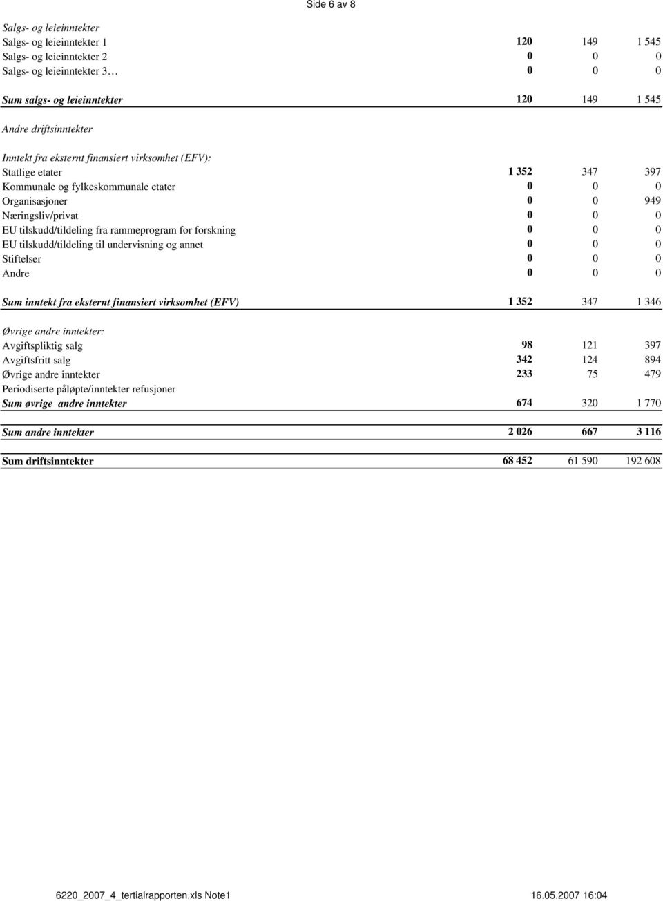 tilskudd/tildeling fra rammeprogram for forskning 0 0 0 EU tilskudd/tildeling til undervisning og annet 0 0 0 Stiftelser 0 0 0 Andre 0 0 0 Sum inntekt fra eksternt finansiert virksomhet (EFV) 1 352