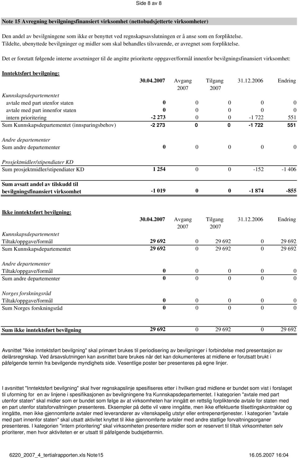 Det er foretatt følgende interne avsetninger til de angitte prioriterte oppgaver/formål innenfor bevilgningsfinansiert virksomhet: Inntektsført bevilgning: 30.04.2007 Avgang Tilgang 31.12.