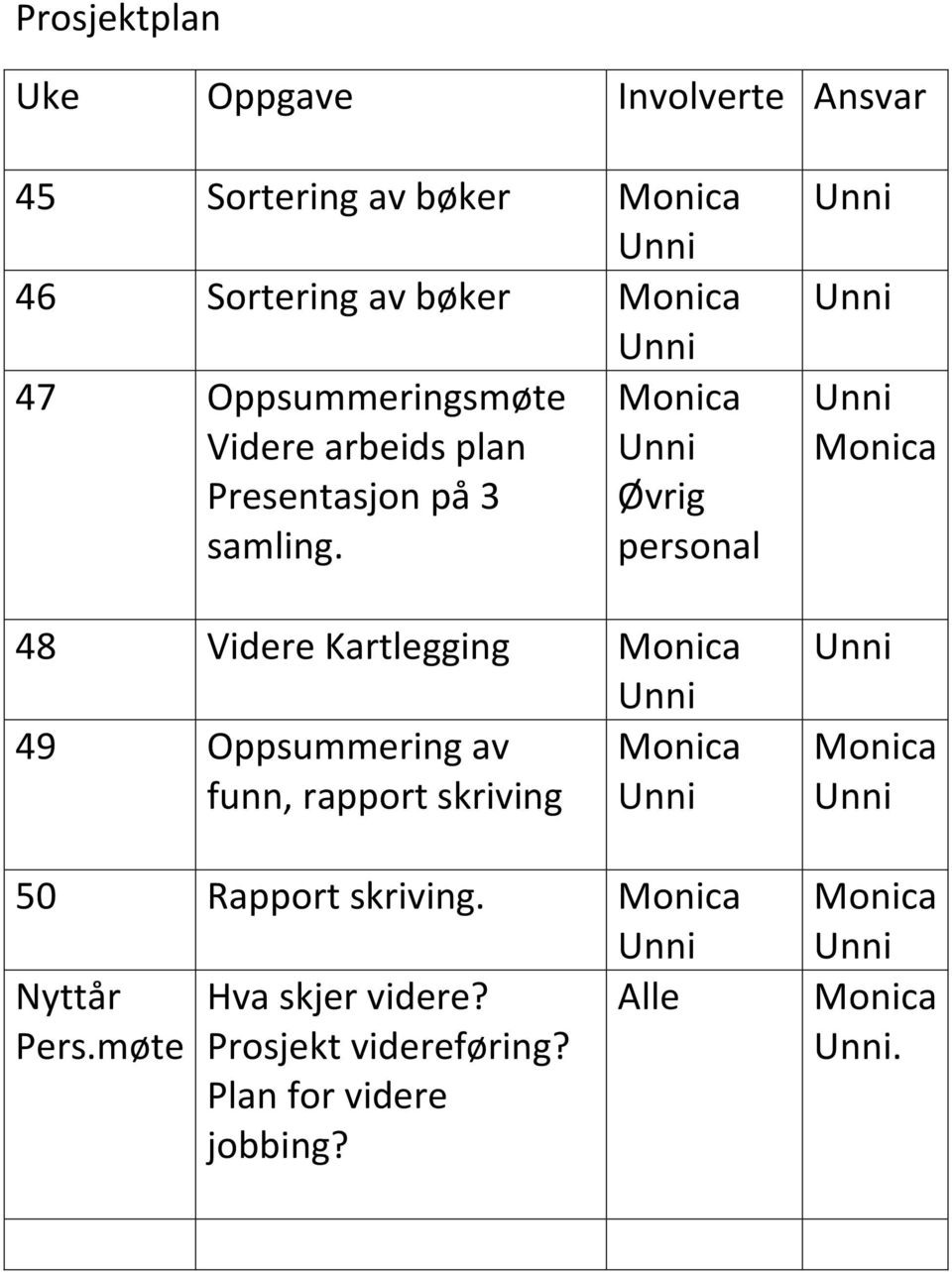 personal 48 Videre Kartlegging 49 Oppsummering av funn, rapport skriving 50 Rapport